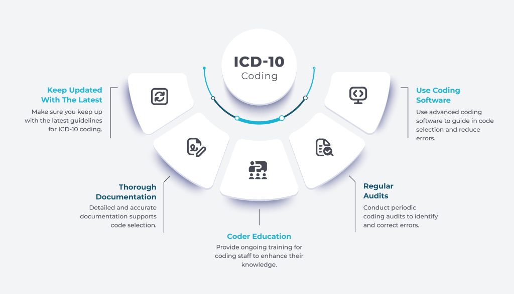 Best Practices for ICD-10 Coding in Mental Health to Resolve Issues