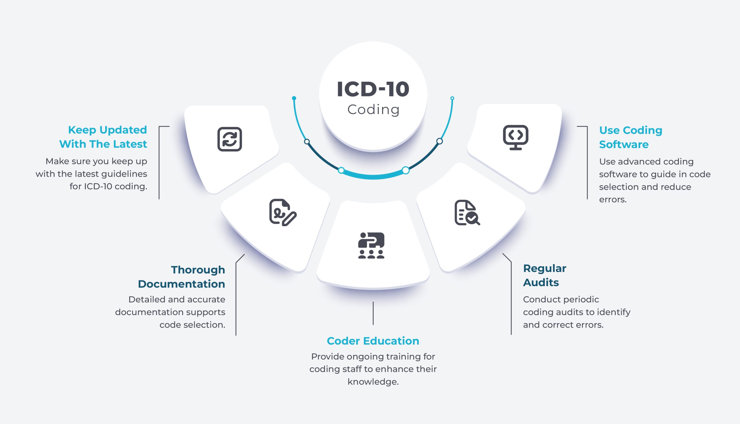 Best Practices for ICD