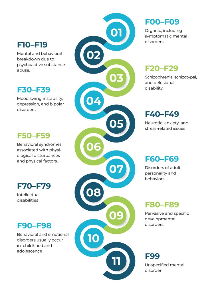 List of ICD-10 Codes for Mental Health Breakdown