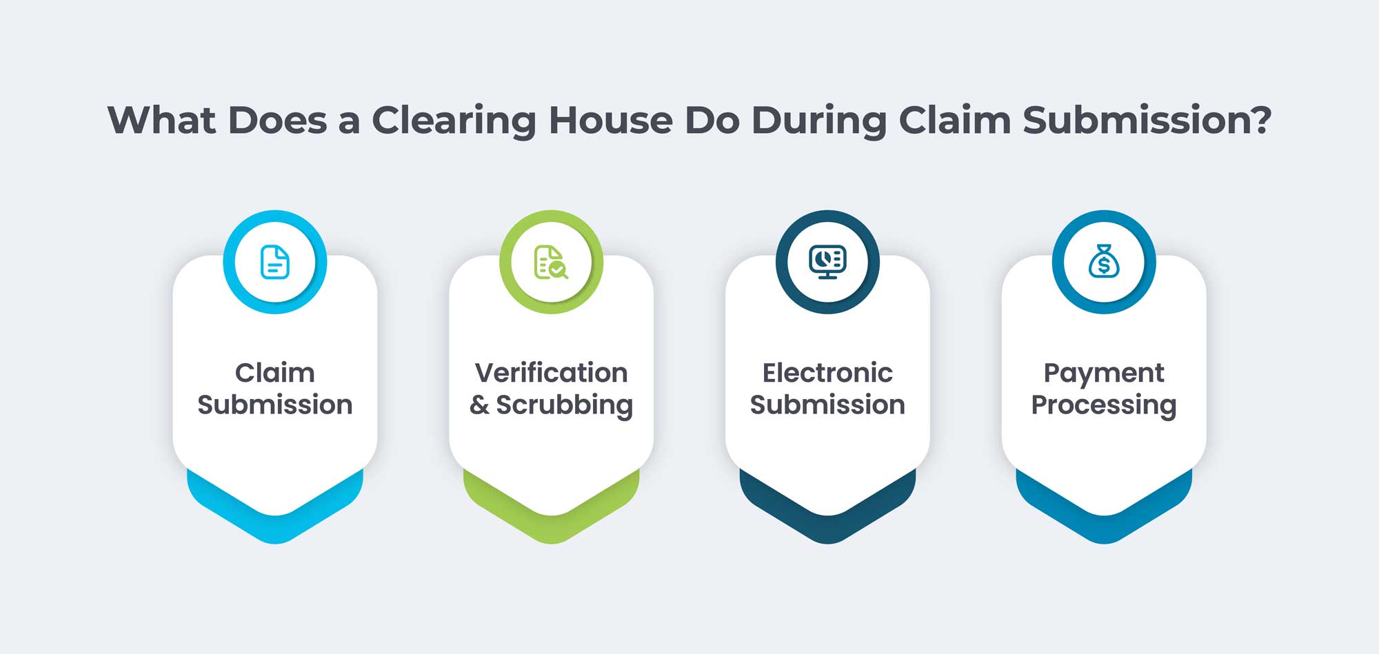 What Does a Clearing House Do During Claim Submission