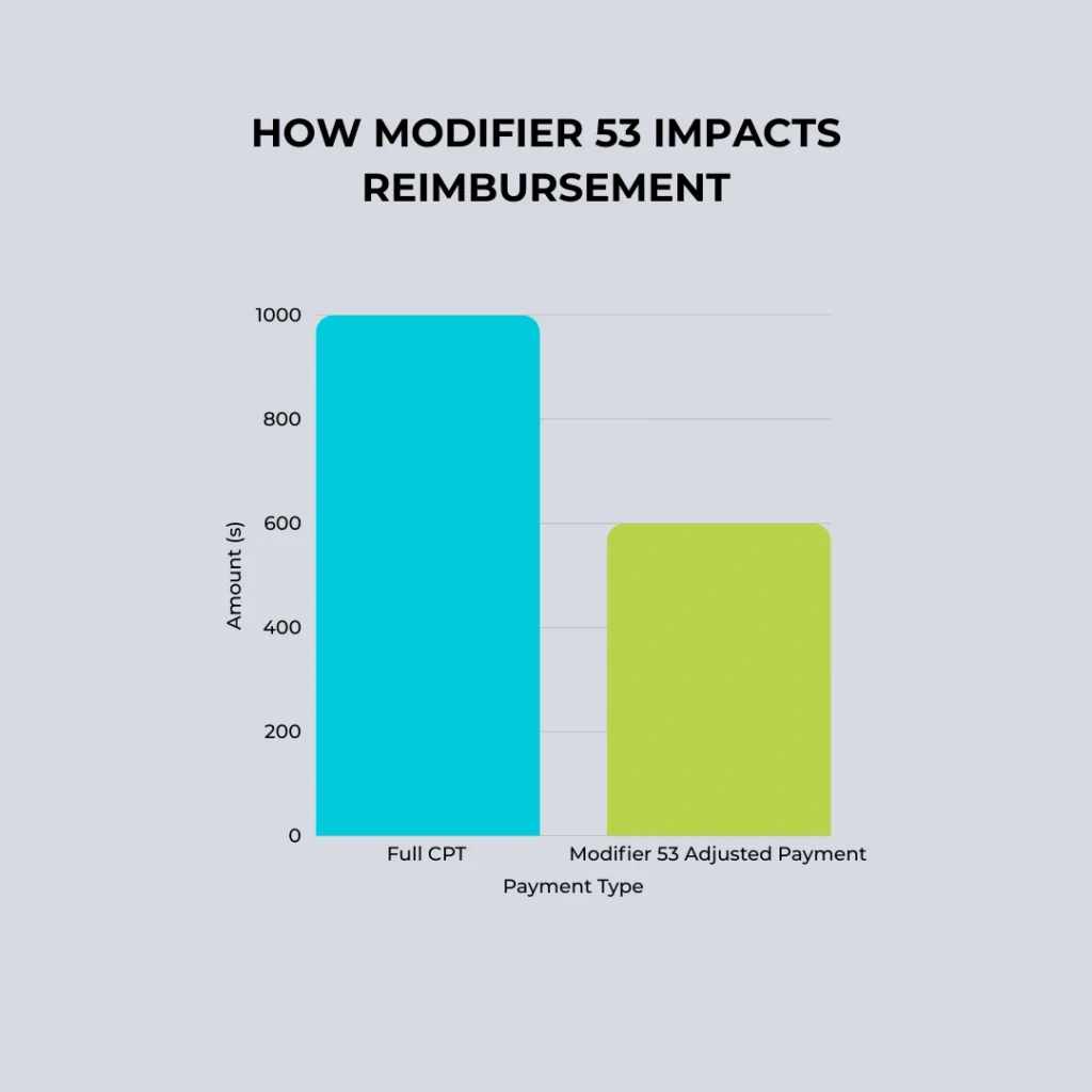modifier 53