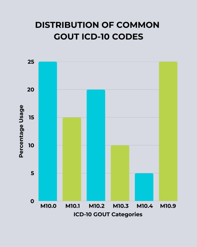 gout icd 10