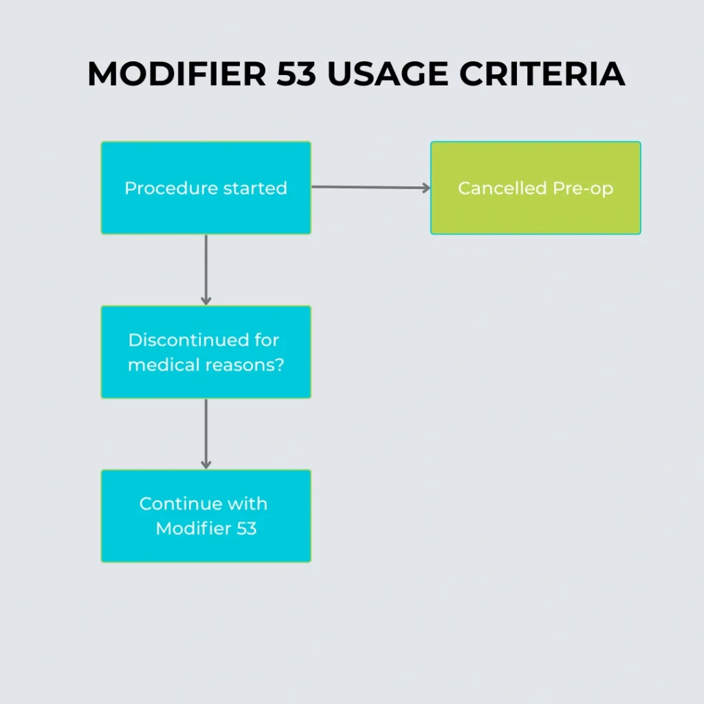 modifier 53
